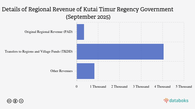 Realisasi Pendapatan Daerah Pemkab Kutai Timur per September 2025