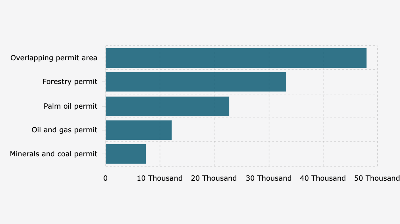 Deforestasi Bruto Hutan Alam Indonesia Khusus Izin Konsesi dengan Menapis Area Tumpang Tindih (2024)