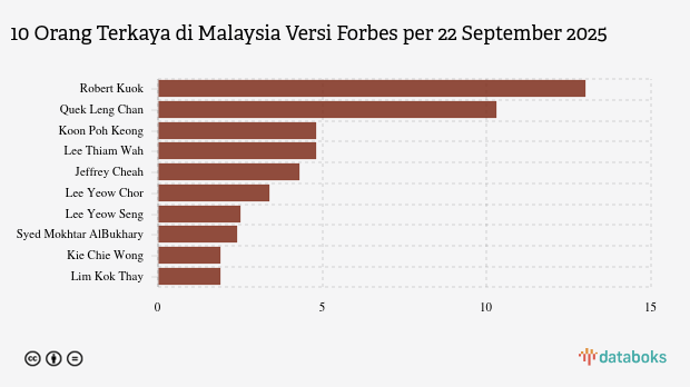 10 Orang Terkaya di Malaysia, Robert Kuok Teratas pada September 2025