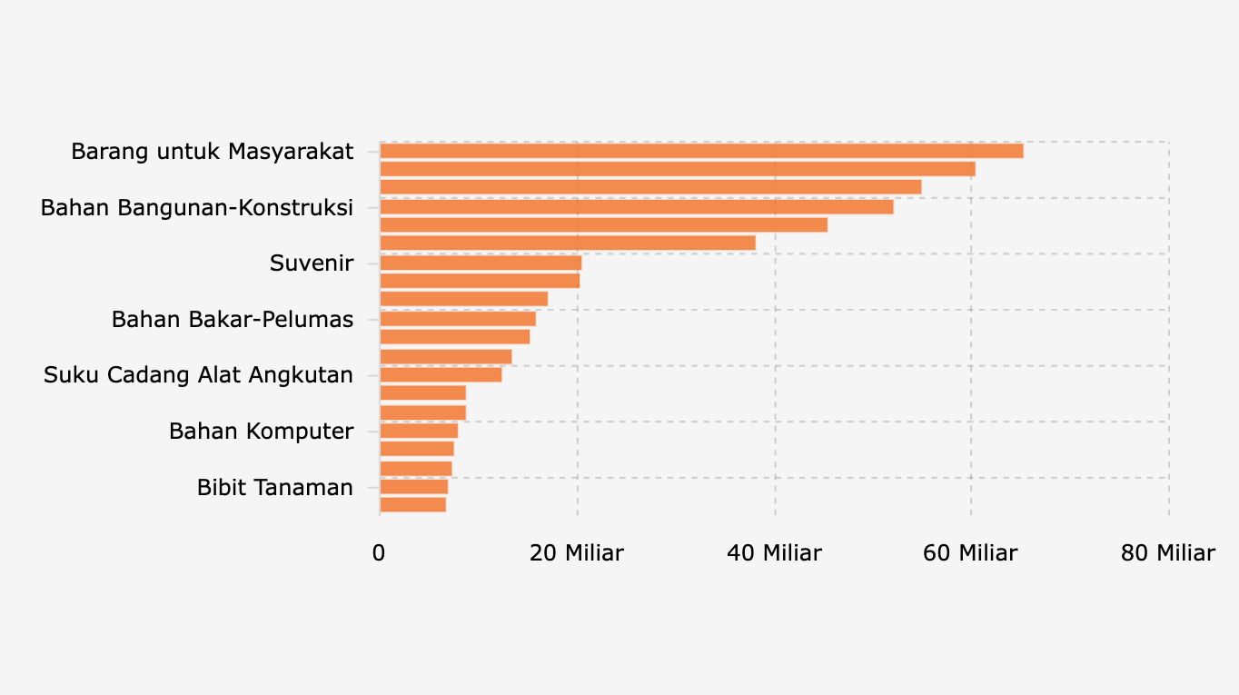 20 Pos Belanja Barang Pakai-Habis Terbesar Pemkot Tangsel (2024)
