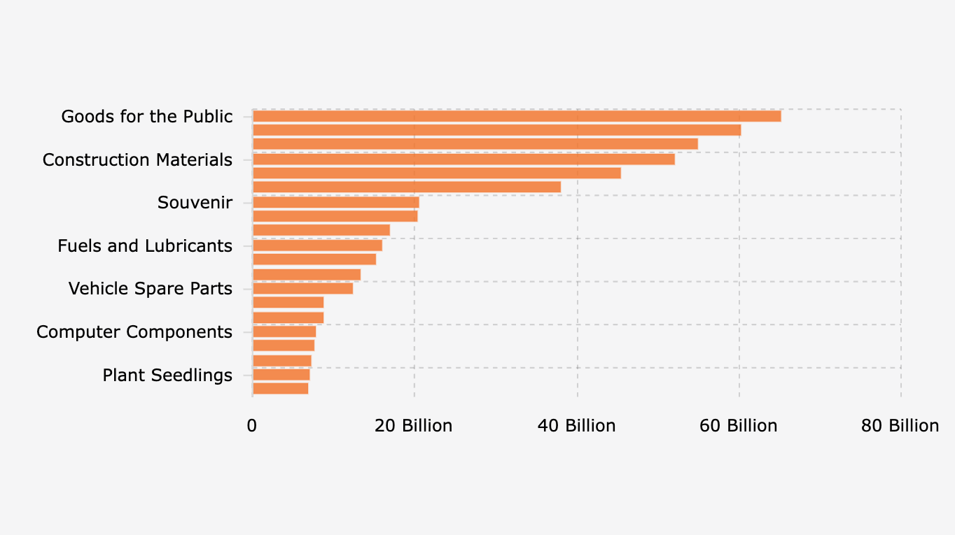 Tangsel City Government's 20 Largest Consumable Goods Procurement Items (2024)