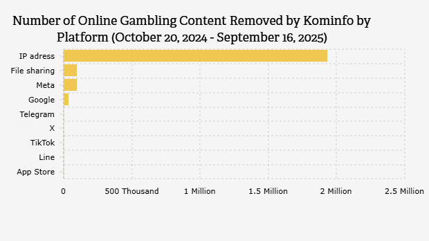 Jumlah Konten Judi Online yang Dihapus Komdigi Berdasarkan Platform (20 Oktober 2024-16 September 2025)
