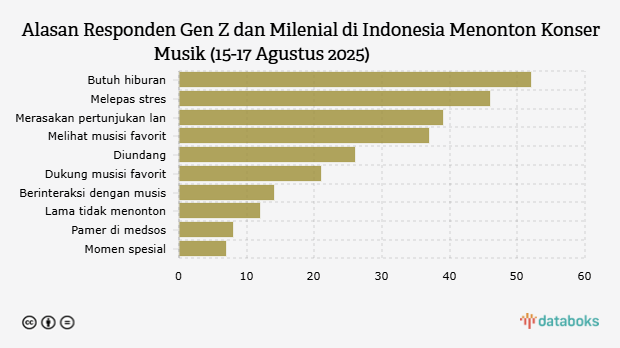 Alasan Responden Gen Z dan Milenial di Indonesia Menonton Konser Musik (15-17 Agustus 2025) 