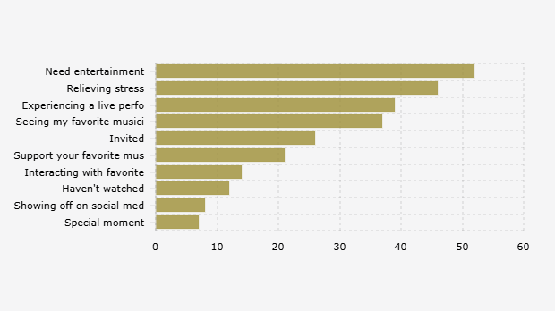 Alasan Responden Gen Z dan Milenial di Indonesia Menonton Konser Musik (15-17 Agustus 2025) 