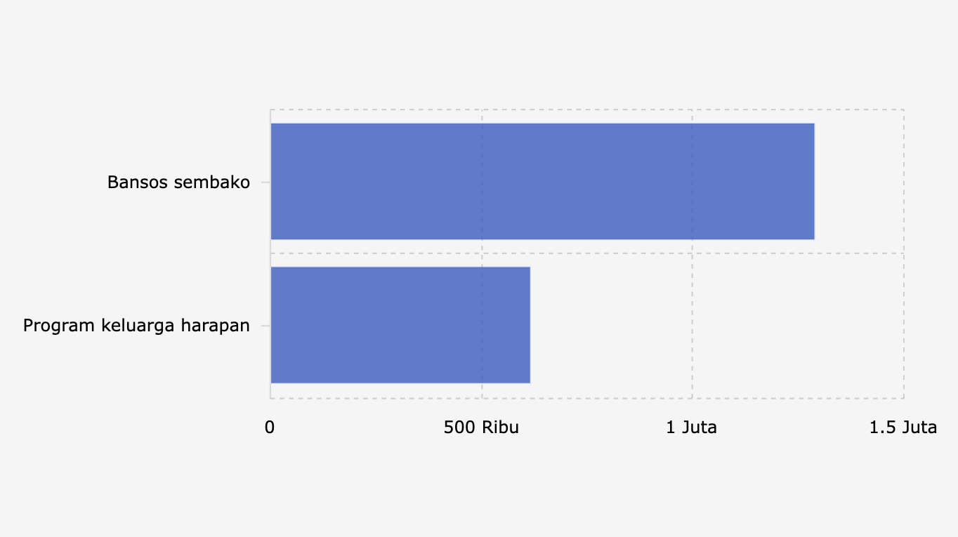 Jumlah Keluarga Penerima Manfaat/KPM yang Tidak Layak Menerima Bansos (September 2025)