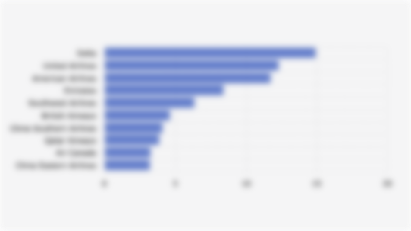 10 Airlines with the Highest Global Brand Value according to Brand Finance (2025)