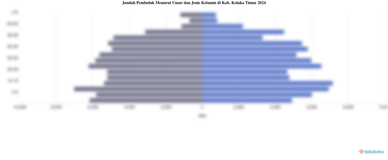 Jumlah Penduduk Menurut Umur dan Jenis Kelamin di Kab. Kolaka Timur 2024