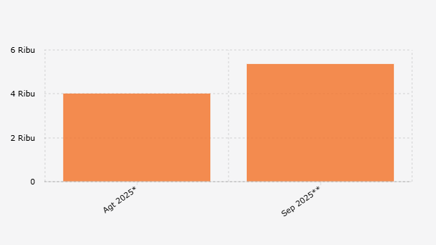 Akumulasi Kasus Keracunan Program Makan Bergizi Gratis/MBG (Januari-September 2025)