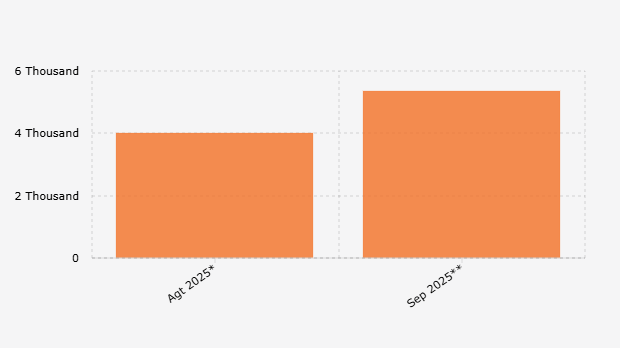 Akumulasi Kasus Keracunan Program Makan Bergizi Gratis/MBG (Januari-September 2025)