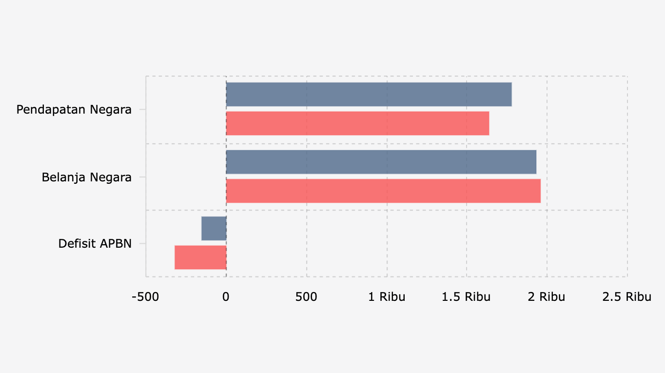 Realisasi APBN Indonesia per Januari-Agustus (2024-2025)