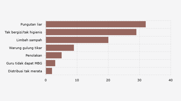 Keluhan Orang Tua dan Anak Terkait Program MBG Menurut Posko Pengaduan JPPI (Desember 2024-Februari 2025)