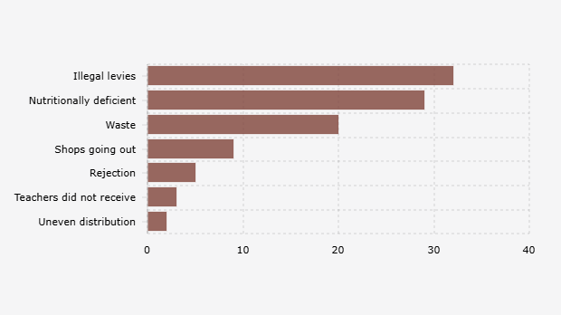 Parents' and Children's Complaints Regarding the MBG Program According to the JPPI Complaint Center (December 2024-February 2025)
