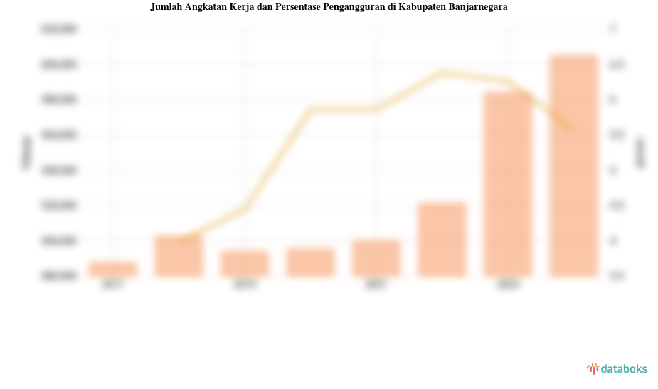 Jumlah Angkatan Kerja dan Persentase Pengangguran di Kabupaten Banjarnegara