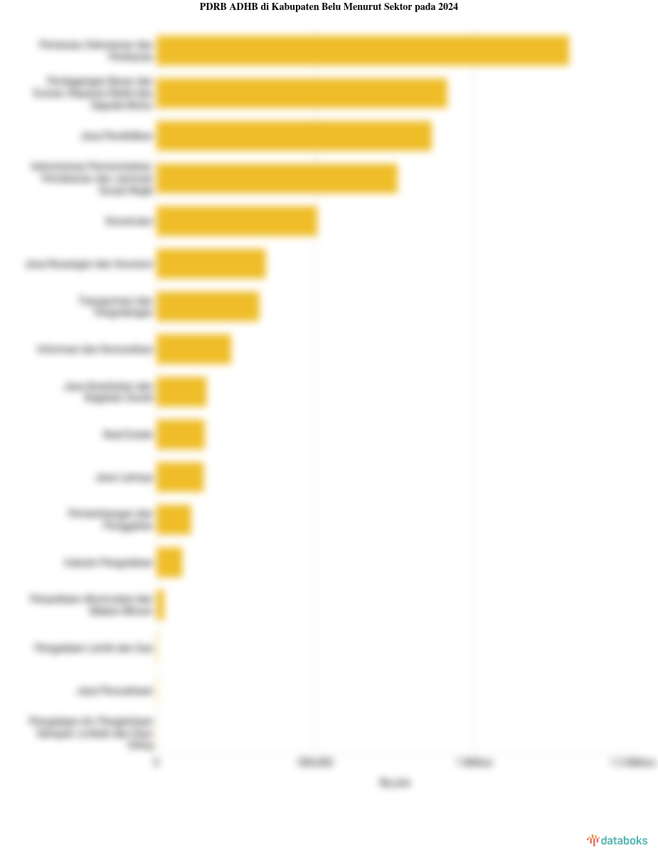 Sektor Utama Penggerak Perekonomian di Kabupaten Belu pada 2024