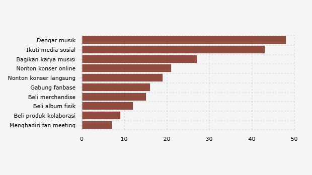 Cara Responden Gen Z dan Milenial Indonesia dalam Mendukung Musisi Favoritnya (15-17 Agustus 2025)