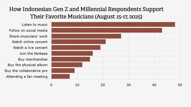 Cara Responden Gen Z dan Milenial Indonesia dalam Mendukung Musisi Favoritnya (15-17 Agustus 2025)