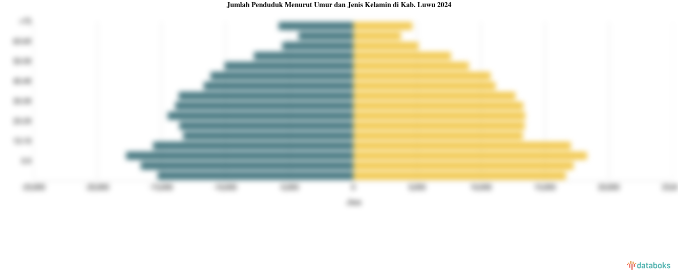Jumlah Penduduk Menurut Umur dan Jenis Kelamin di Kab. Luwu 2024