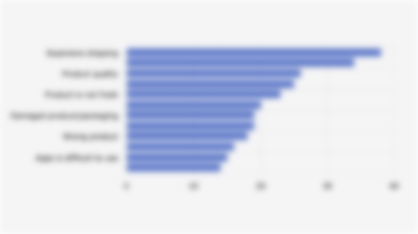 Challenges Faced by Online Supermarket Consumers in Indonesia (July-August 2025)