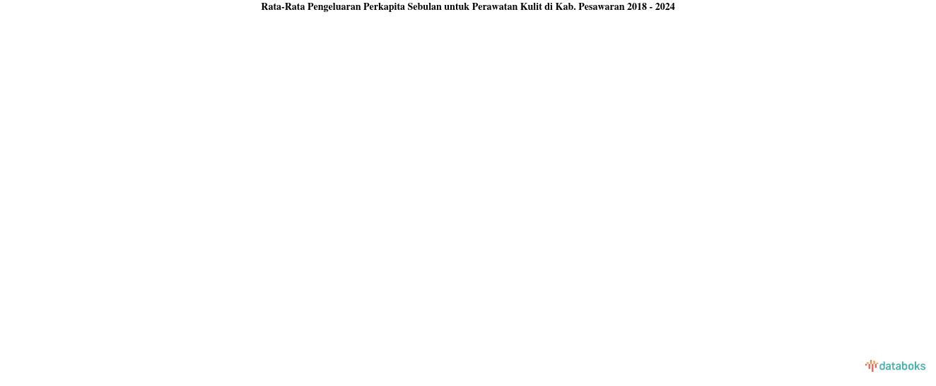 Pengeluaran Perkapita Sebulan untuk Perawatan Kulit Kab. Pesawaran | 2024