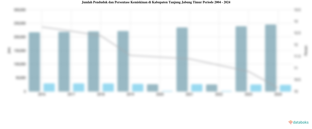 Jumlah Penduduk dan Persentase Kemiskinan di Kabupaten Tanjung Jabung Timur | 2004 - 2024