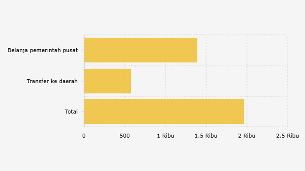 Realisasi Belanja Negara dalam APBN Indonesia hingga 31 Agustus 2025 (22 September 2025)