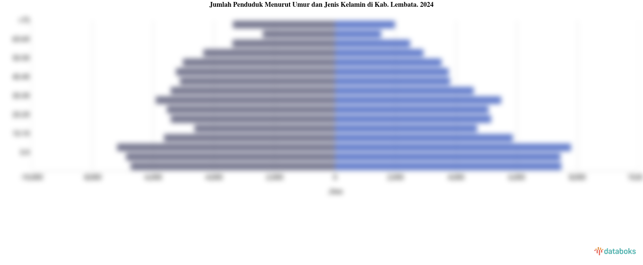 Jumlah Penduduk Menurut Umur dan Jenis Kelamin di Kab. Lembata. 2024