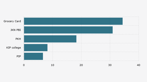 Realisasi Belanja Bantuan Sosial/Bansos dalam APBN Indonesia hingga 31 Agustus 2025 (22 September 2025)