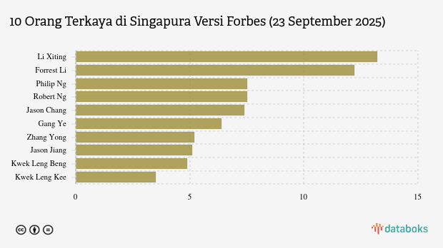 10 Orang Paling Kaya di Singapura September 2025, Berapa Kekayaan Li Xiting?