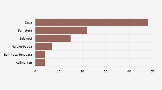 Number of Elementary Schools in Indonesia by Region (September 8, 2025)