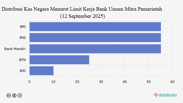 Limit Kerja Bank Umum Mitra terkait Penempatan Kas Negara (12 September 2025)