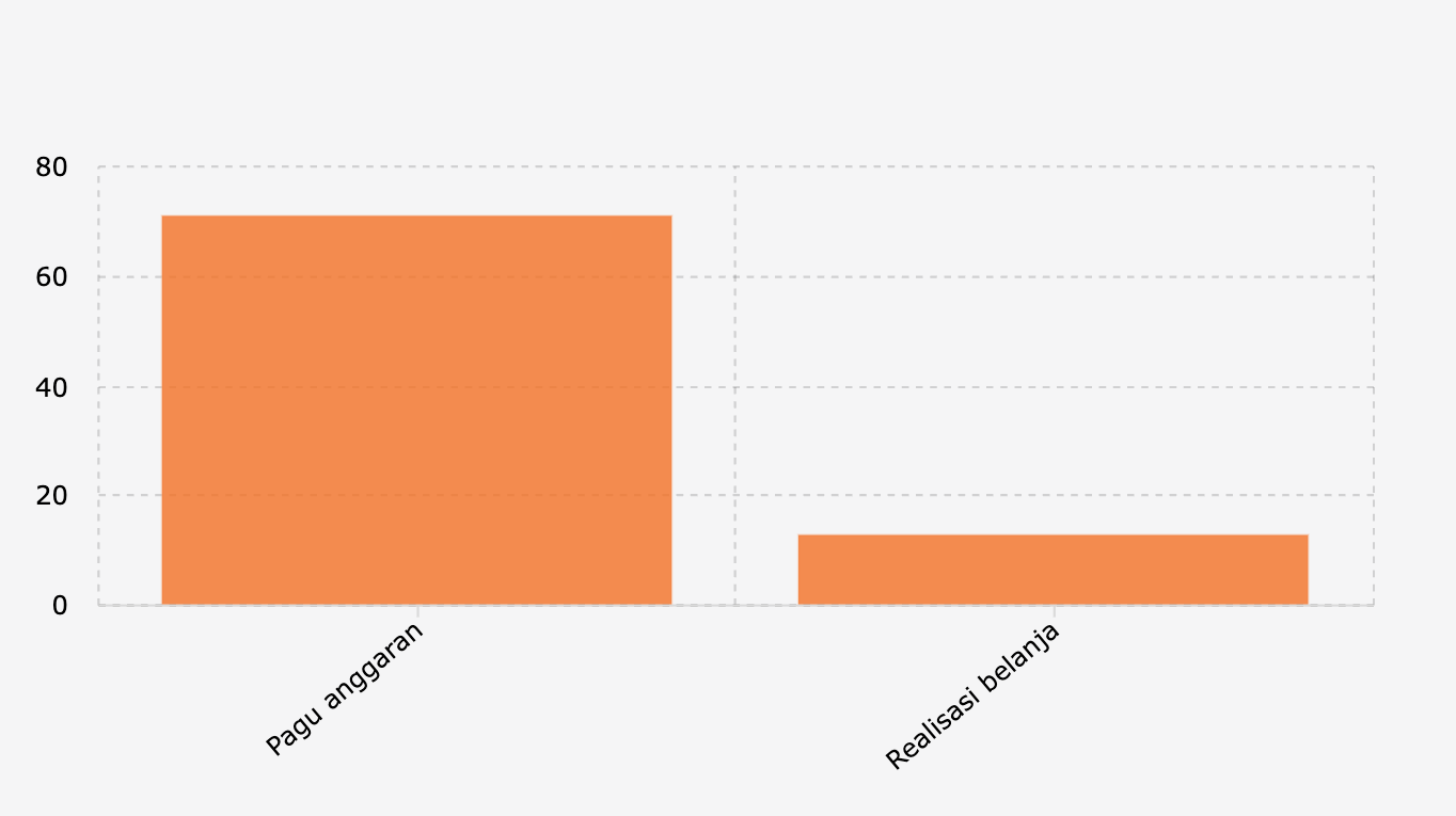 Pagu Anggaran dan Realisasi Belanja Makan Bergizi Gratis/MBG sampai 8 September 2025