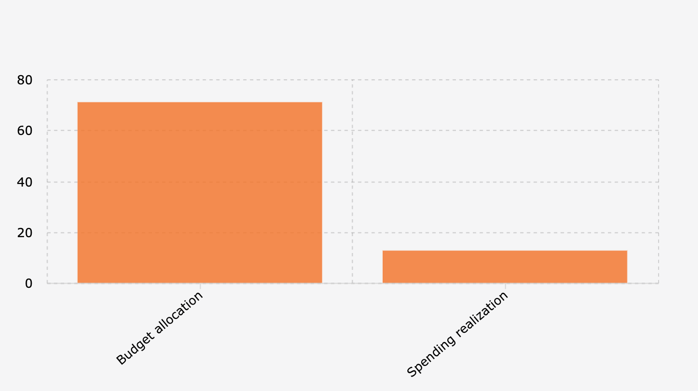 Pagu Anggaran dan Realisasi Belanja Makan Bergizi Gratis/MBG sampai 8 September 2025