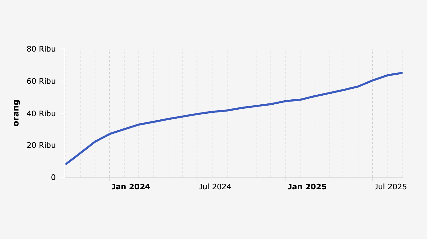 Akumulasi Jumlah Warga Palestina di Jalur Gaza yang Tewas akibat Serangan Israel (Oktober 2023-September 2025*)