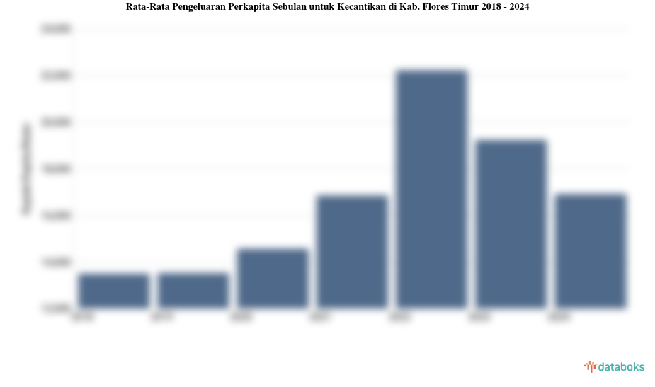 Pengeluaran Perkapita Sebulan untuk Kecantikan Kab. Flores Timur | 2024