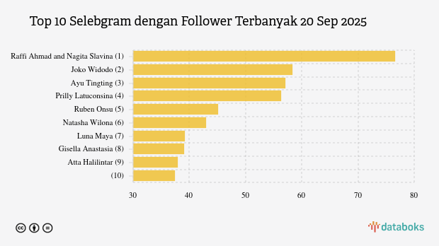 Selebgram dengan Jumlah Follower Terbanyak di Indonesia | 20 Sep 2025