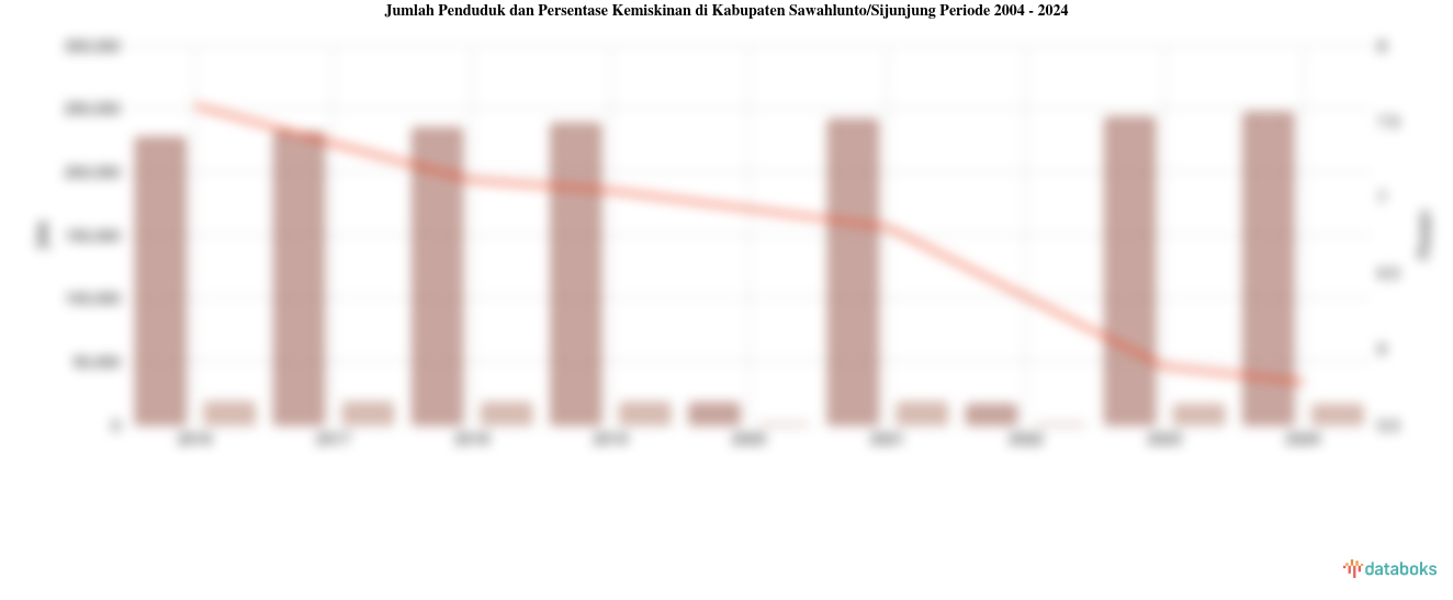 Jumlah Penduduk dan Persentase Kemiskinan di Kabupaten Sawahlunto/Sijunjung | 2004 - 2024