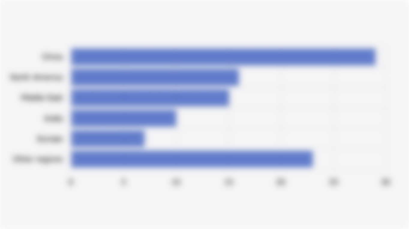Global Hydrogen Usage Proportions by Region (2024)