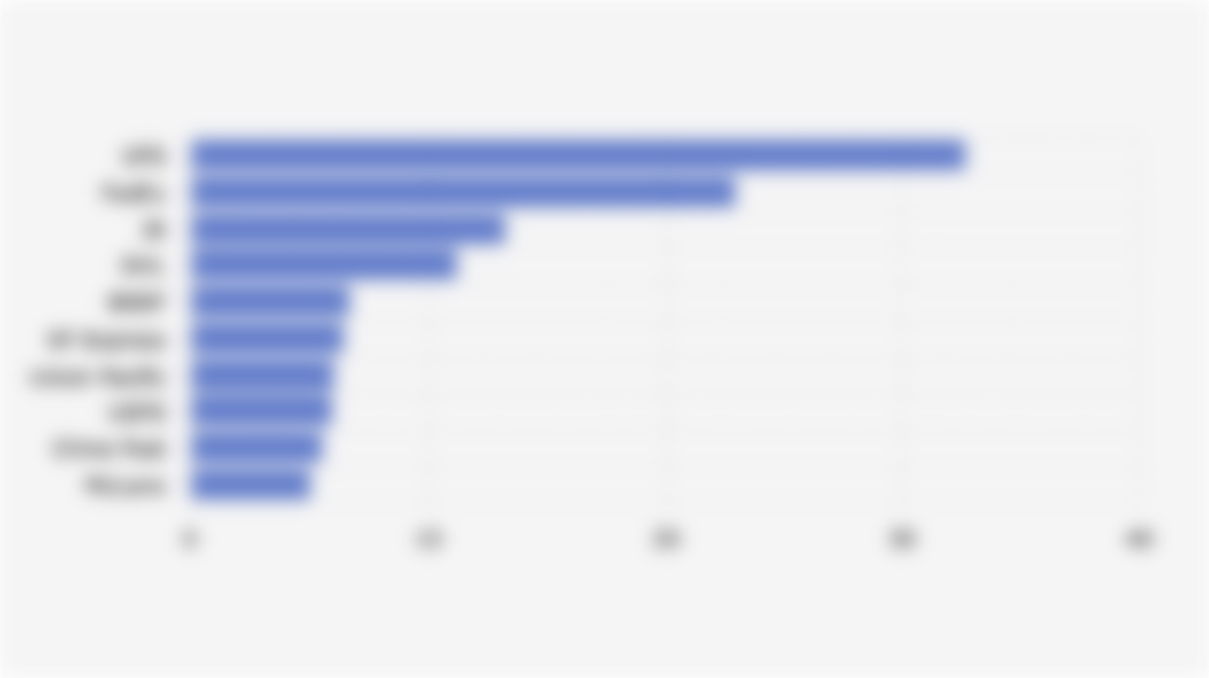Top 10 Global Logistics Companies by Brand Value according to Brand Finance (2025)
