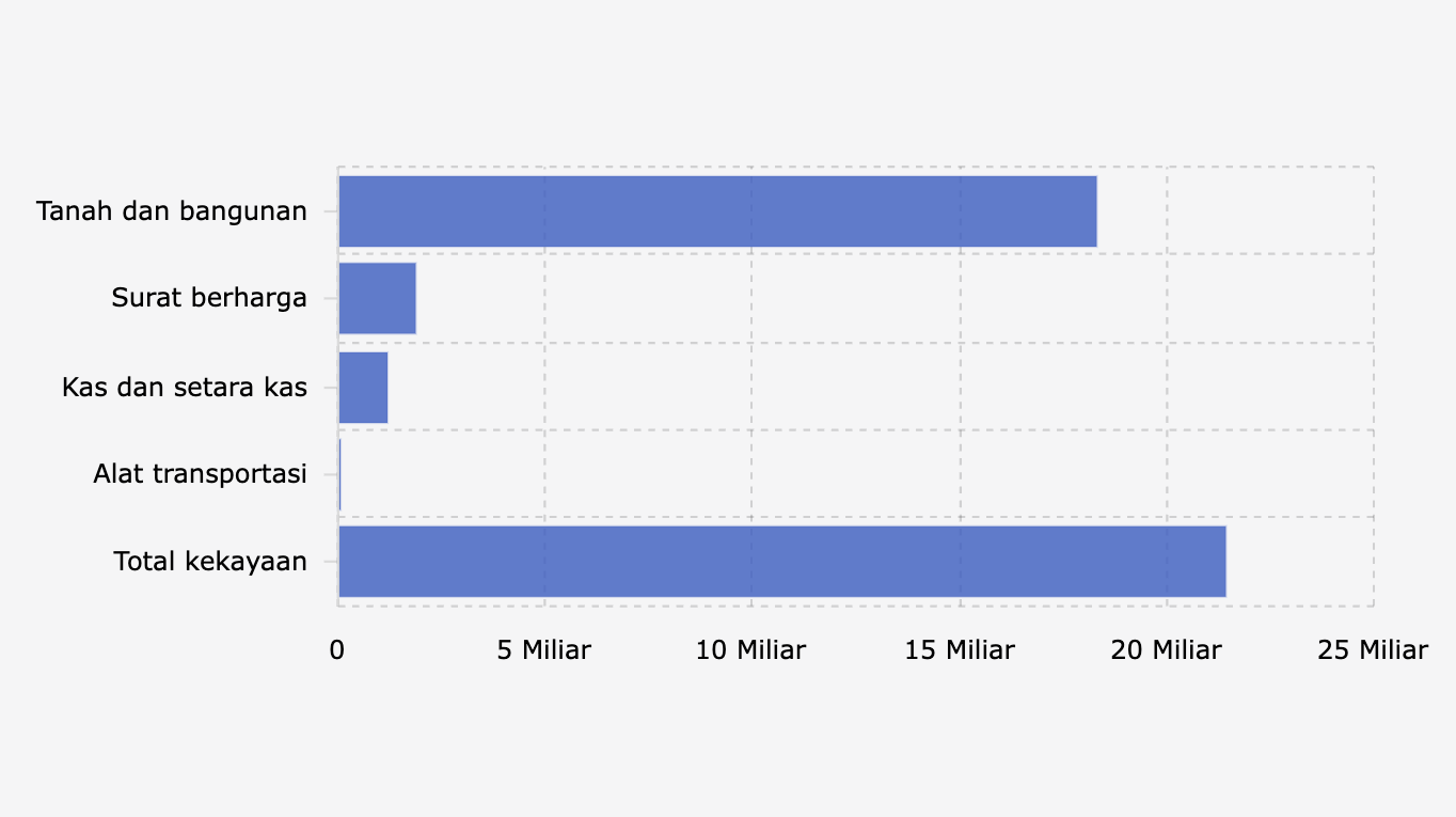 Kekayaan Anggito Abimanyu, Ketua LPS Baru Pengganti Purbaya