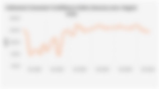 Indonesia Consumer Confidence Index (January 2020–August 2025)