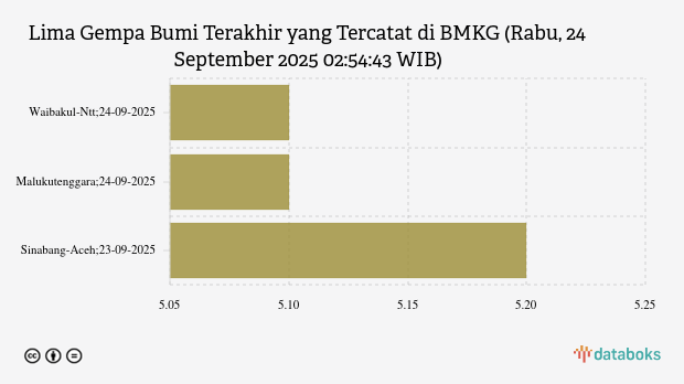 Gempa Terkini 5,1 M (Magnitudo) Guncang Wilayah Waibakul NTT