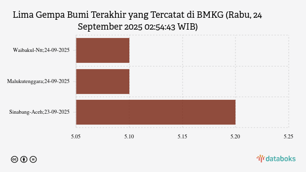 Info Gempa Rabu, 24 September 2025 di Waibakul NTT 5,1 M, Tak Berpotensi Tsunami