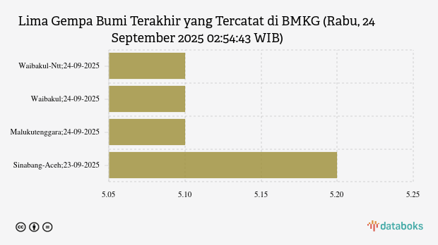 BMKG: Gempa Terkini di Timur Laut Waibakul Magnitudo 5,1, Tak Berpotensi Tsunami