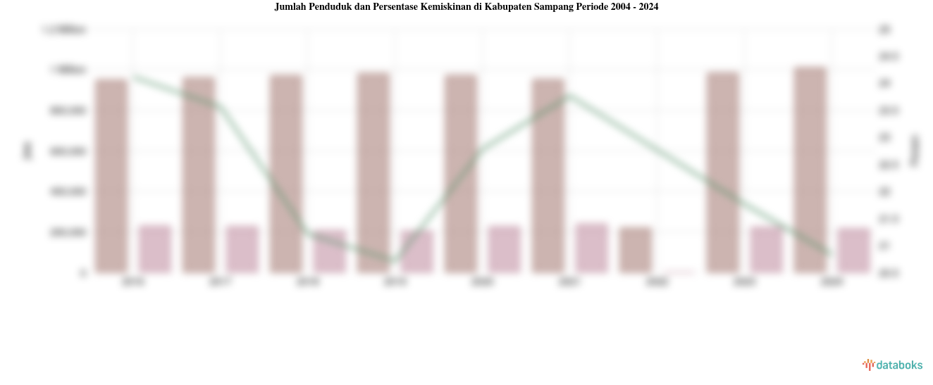 Jumlah Penduduk dan Persentase Kemiskinan di Kabupaten Sampang | 2004 - 2024