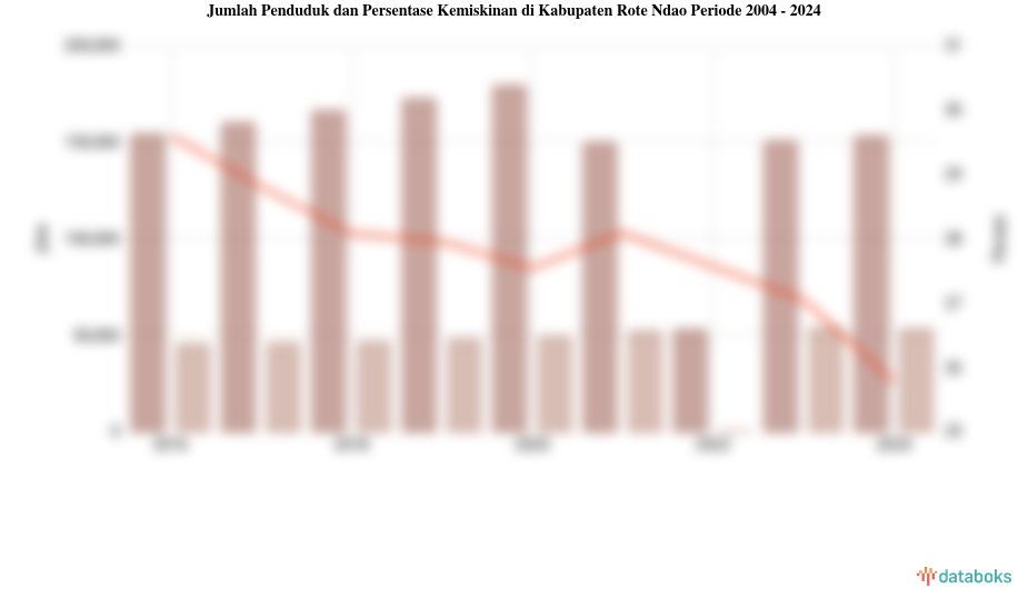 Jumlah Penduduk dan Persentase Kemiskinan di Kabupaten Rote Ndao | 2004 - 2024