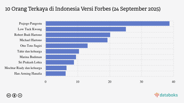 10 Orang Terkaya di Indonesia Versi Forbes September 2025