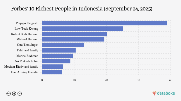 10 Orang Terkaya di Indonesia Versi Forbes September 2025