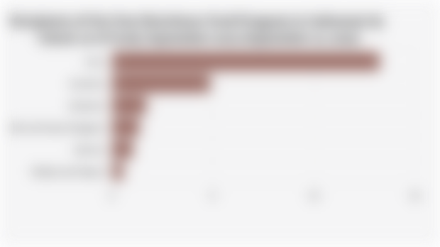 Recipients of the Free Nutritious Food Program in Indonesia by Island, as of Early September 2025 (September 22, 2025)