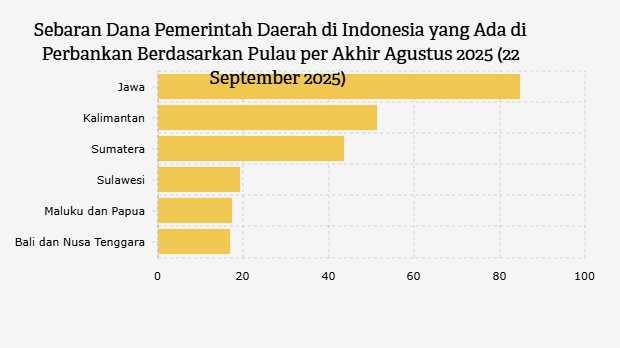 Sebaran Dana Pemerintah Daerah di Indonesia yang Ada di Perbankan Berdasarkan Pulau per Akhir Agustus 2025 (22 September 2025)