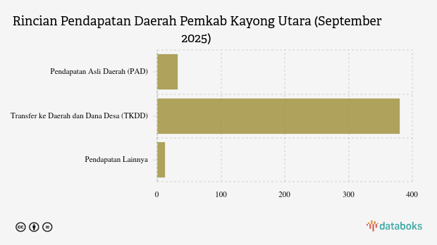 Realisasi Pendapatan Daerah Pemkab Kayong Utara per September 2025